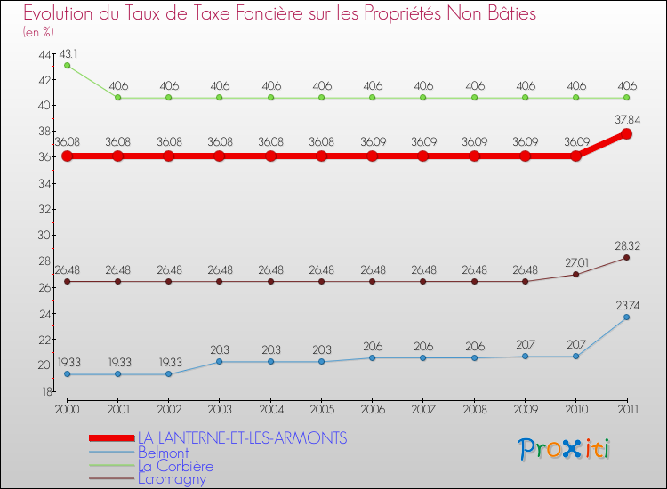 Evolution du taux de la taxe foncière sur les immeubles et terrains non batis pour LA LANTERNE-ET-LES-ARMONTS et les communes proches Comparaison des taux de la taxe foncière sur les immeubles et terrains non batis pour LA LANTERNE-ET-LES-ARMONTS et les communes voisines