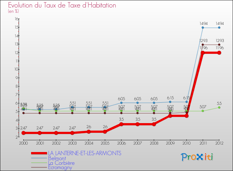 Evolution du taux de la taxe d'habitation pour LA LANTERNE-ET-LES-ARMONTS et les communes proches Comparaison des taux de la taxe d'habitation pour LA LANTERNE-ET-LES-ARMONTS et les communes voisines