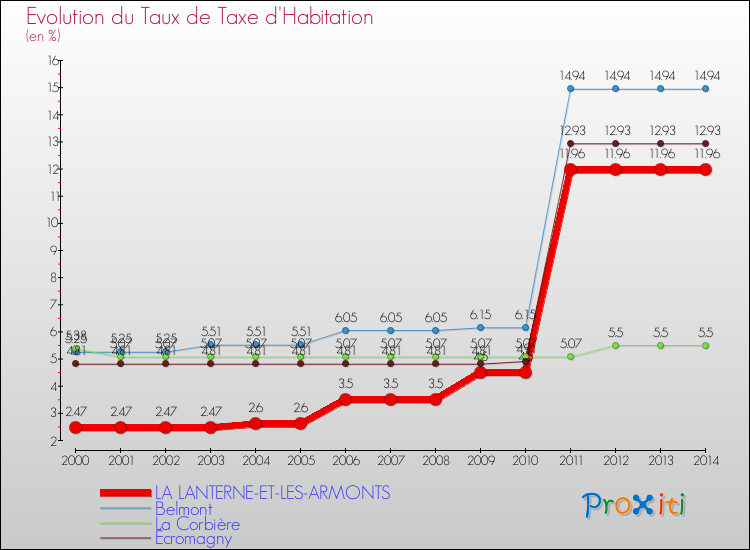 Evolution du taux de la taxe d'habitation pour LA LANTERNE-ET-LES-ARMONTS et les communes proches de 2000 à 2014 Comparaison des taux de la taxe d'habitation pour LA LANTERNE-ET-LES-ARMONTS et les communes voisines de 2000 à 2014