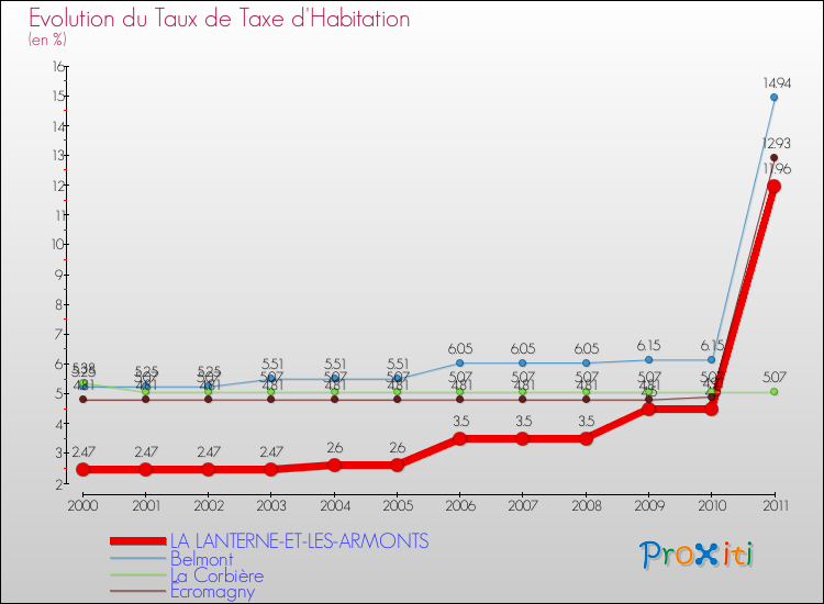 Evolution du taux de la taxe d'habitation pour LA LANTERNE-ET-LES-ARMONTS et les communes proches Comparaison des taux de la taxe d'habitation pour LA LANTERNE-ET-LES-ARMONTS et les communes voisines