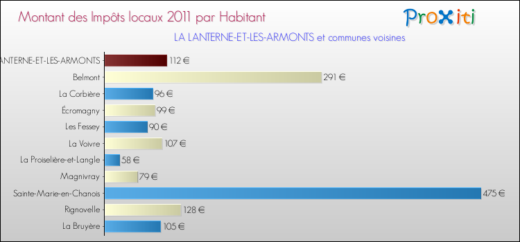 Montant des impôts locaux par Habitant pour LA LANTERNE-ET-LES-ARMONTS et les communes proches Comparaison des impôts locaux par habitant pour LA LANTERNE-ET-LES-ARMONTS et les communes voisines
