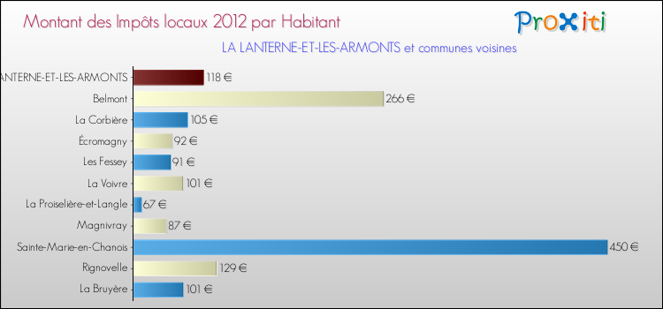 Montant des impôts locaux par Habitant pour LA LANTERNE-ET-LES-ARMONTS et les communes proches Comparaison des impôts locaux par habitant pour LA LANTERNE-ET-LES-ARMONTS et les communes voisines
