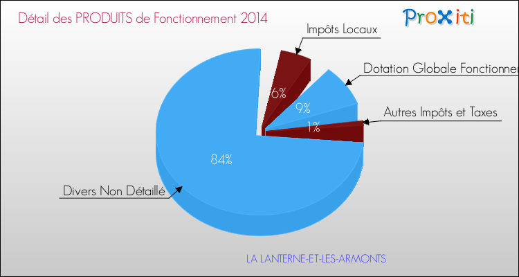 Décomposition du Budget de Fonctionnement 2014 de la commune de LA LANTERNE-ET-LES-ARMONTS Budget de Fonctionnement 2014 pour la commune de LA LANTERNE-ET-LES-ARMONTS