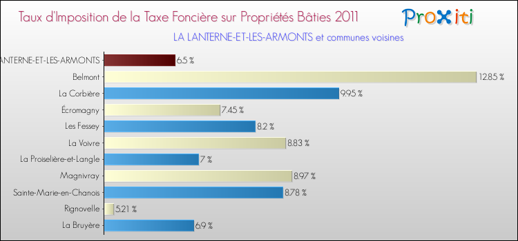 Taux d'imposition de la taxe foncière sur le bati 2011 pour LA LANTERNE-ET-LES-ARMONTS et les communes proches Comparaison des taux d'imposition de la taxe foncière sur le bati 2011 pour LA LANTERNE-ET-LES-ARMONTS et les communes voisines