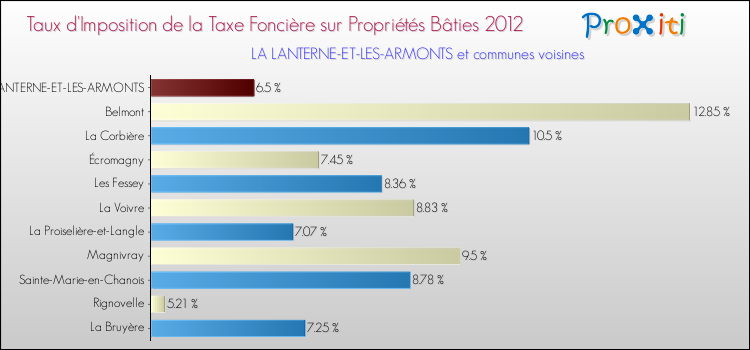 Taux d'imposition de la taxe foncière sur le bati 2012 pour LA LANTERNE-ET-LES-ARMONTS et les communes proches Comparaison des taux d'imposition de la taxe foncière sur le bati 2012 pour LA LANTERNE-ET-LES-ARMONTS et les communes voisines