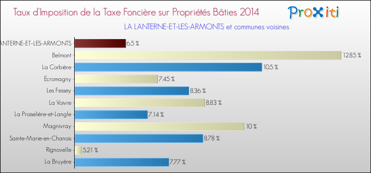 Taux d'imposition de la taxe foncière sur le bati 2014 pour LA LANTERNE-ET-LES-ARMONTS et les communes proches Comparaison des taux d'imposition de la taxe foncière sur le bati 2014 pour LA LANTERNE-ET-LES-ARMONTS et les communes voisines
