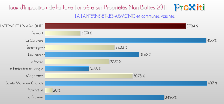 Taux d'imposition de la taxe foncière sur les immeubles et terrains non batis 2011 pour LA LANTERNE-ET-LES-ARMONTS et les communes proches Comparaison des taux d'imposition de la taxe foncière sur les immeubles et terrains non batis 2011 pour LA LANTERNE-ET-LES-ARMONTS et les communes voisines