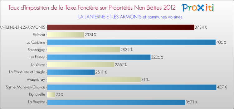 Taux d'imposition de la taxe foncière sur les immeubles et terrains non batis 2012 pour LA LANTERNE-ET-LES-ARMONTS et les communes proches Comparaison des taux d'imposition de la taxe foncière sur les immeubles et terrains non batis 2012 pour LA LANTERNE-ET-LES-ARMONTS et les communes voisines