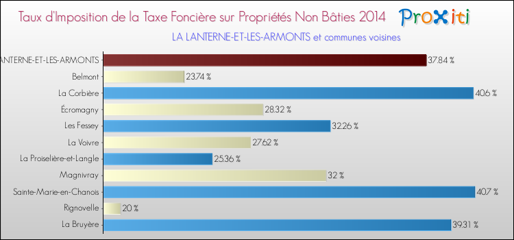Taux d'imposition de la taxe foncière sur les immeubles et terrains non batis 2014 pour LA LANTERNE-ET-LES-ARMONTS et les communes proches Comparaison des taux d'imposition de la taxe foncière sur les immeubles et terrains non batis 2014 pour LA LANTERNE-ET-LES-ARMONTS et les communes voisines