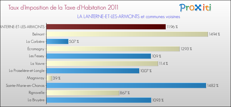 Taux d'imposition de la taxe d'habitation 2011 pour LA LANTERNE-ET-LES-ARMONTS et les communes proches Comparaison des taux d'imposition de la taxe d'habitation 2011 pour LA LANTERNE-ET-LES-ARMONTS et les communes voisines