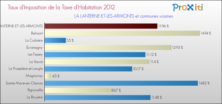 Taux d'imposition de la taxe d'habitation 2012 pour LA LANTERNE-ET-LES-ARMONTS et les communes proches Comparaison des taux d'imposition de la taxe d'habitation 2012 pour LA LANTERNE-ET-LES-ARMONTS et les communes voisines