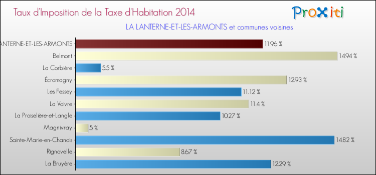 Taux d'imposition de la taxe d'habitation 2014 pour LA LANTERNE-ET-LES-ARMONTS et les communes proches Comparaison des taux d'imposition de la taxe d'habitation 2014 pour LA LANTERNE-ET-LES-ARMONTS et les communes voisines