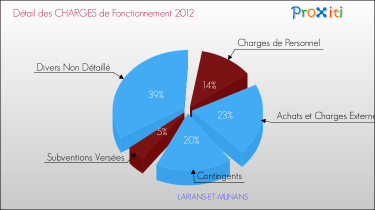 Décomposition des Charges de Fonctionnement 2012 de la commune de LARIANS-ET-MUNANS Charges de Fonctionnement 2012 pour la commune de LARIANS-ET-MUNANS