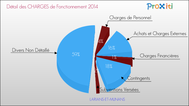 Décomposition des Charges de Fonctionnement 2014 de la commune de LARIANS-ET-MUNANS Charges de Fonctionnement 2014 pour la commune de LARIANS-ET-MUNANS