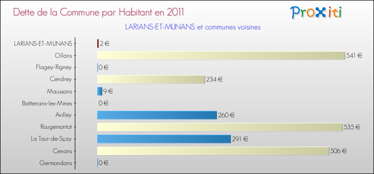 Dette par habitant de la commune en 2011 pour LARIANS-ET-MUNANS et les communes proches Comparaison de la dette par habitant de la commune en 2011 pour LARIANS-ET-MUNANS et les communes voisines