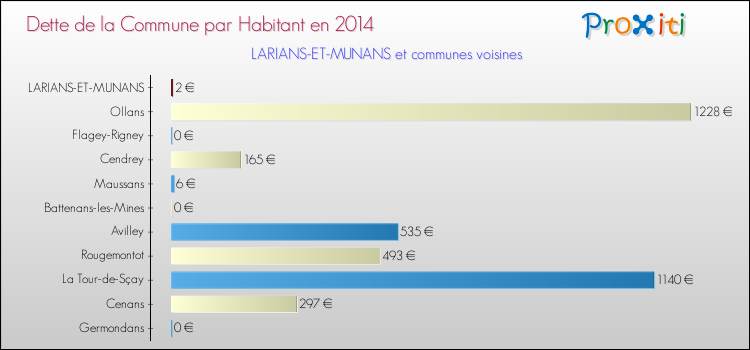 Dette par habitant de la commune en 2014 pour LARIANS-ET-MUNANS et les communes proches Comparaison de la dette par habitant de la commune en 2014 pour LARIANS-ET-MUNANS et les communes voisines
