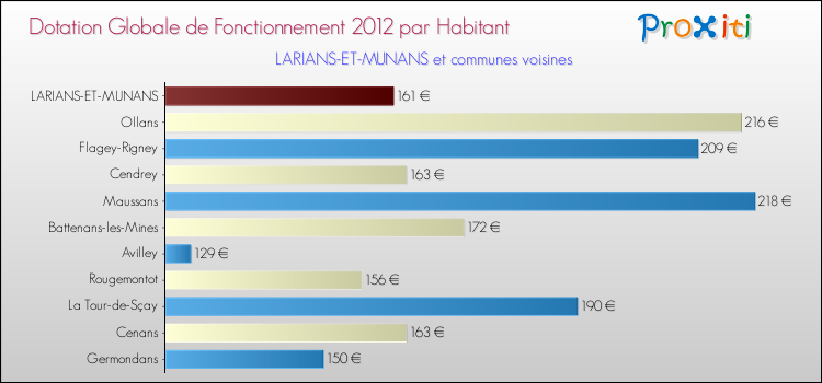 Montant des dotations globales de fonctionnement DGF par Habitant pour LARIANS-ET-MUNANS et les communes proches Comparaison des des dotations globales de fonctionnement DGF par habitant pour LARIANS-ET-MUNANS et les communes voisines