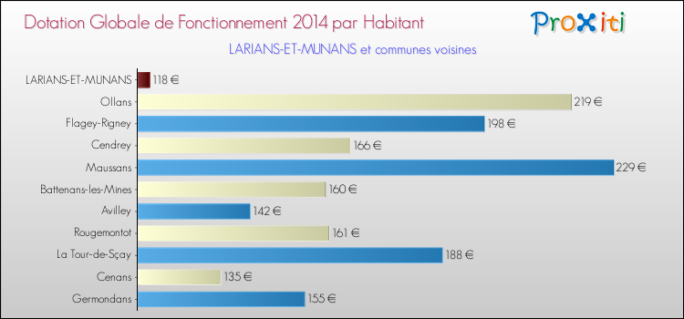 Montant des dotations globales de fonctionnement DGF par Habitant pour LARIANS-ET-MUNANS et les communes proches en 2014. Comparaison des des dotations globales de fonctionnement DGF par habitant pour LARIANS-ET-MUNANS et les communes voisines en 2014.