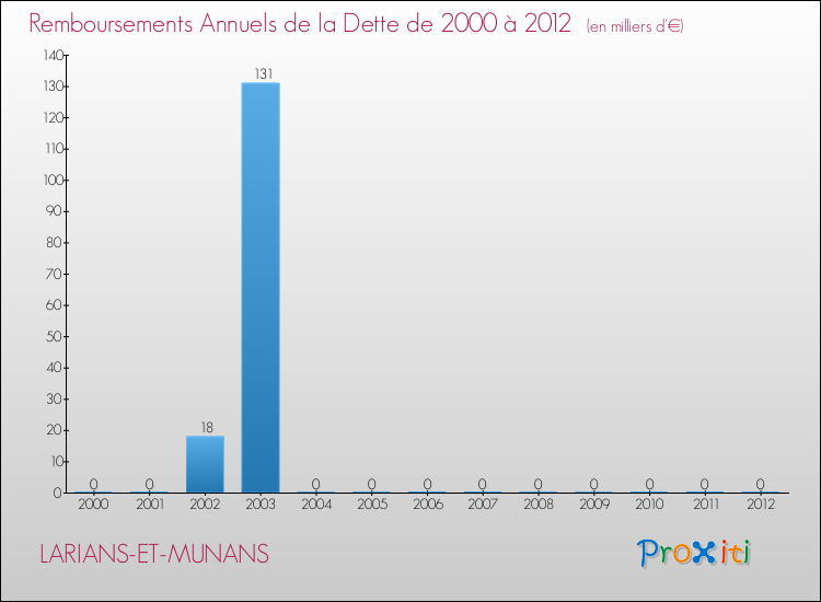 Evolution de l'annuité de la dette pour la commune de LARIANS-ET-MUNANS de 2000 à 2012 Annuités de la dette pour LARIANS-ET-MUNANS de 2000 à 2012