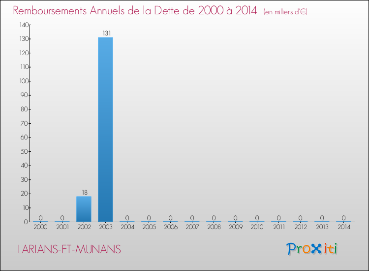 Evolution de l'annuité de la dette pour la commune de LARIANS-ET-MUNANS de 2000 à 2014 Annuités de la dette pour LARIANS-ET-MUNANS de 2000 à 2014