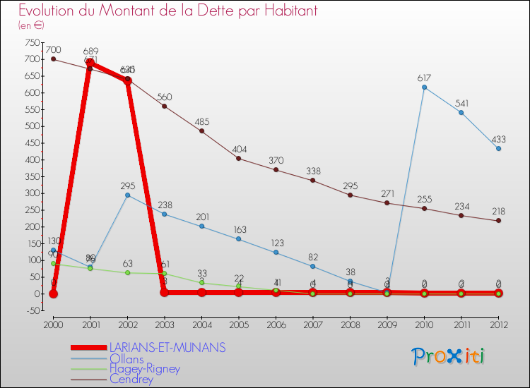 Evolution de la dette par habitant pour la commune de LARIANS-ET-MUNANS et les communes proches de 2000 à 2012 Comparaison de la dette par habitant pour LARIANS-ET-MUNANS et les communes voisines de 2000 à 2012