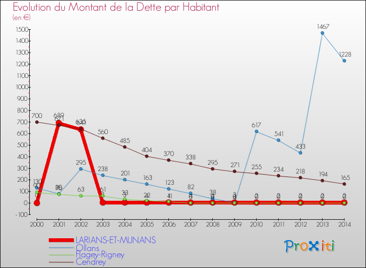 Evolution de la dette par habitant pour la commune de LARIANS-ET-MUNANS et les communes proches de 2000 à 2014 Comparaison de la dette par habitant pour LARIANS-ET-MUNANS et les communes voisines de 2000 à 2014
