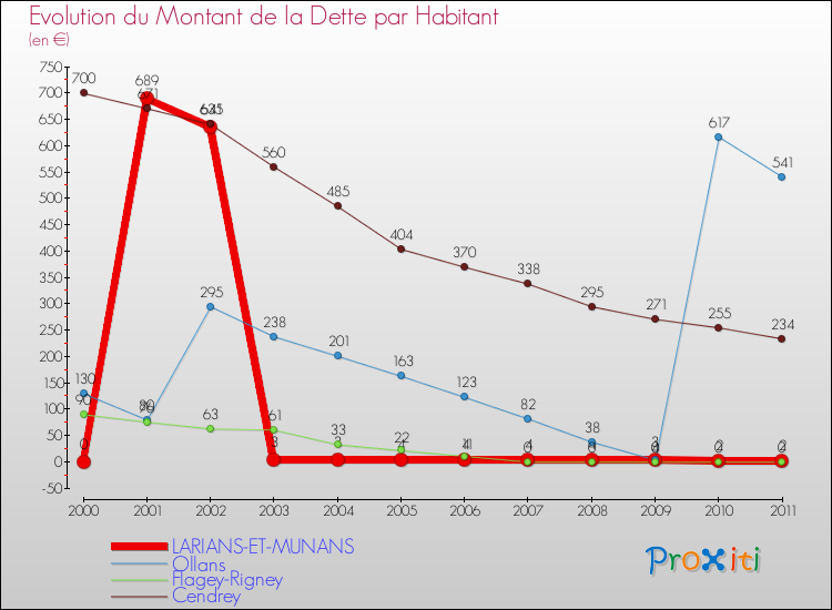 Evolution de la dette par habitant pour la commune de LARIANS-ET-MUNANS et les communes proches Comparaison de la dette par habitant pour LARIANS-ET-MUNANS et les communes voisines