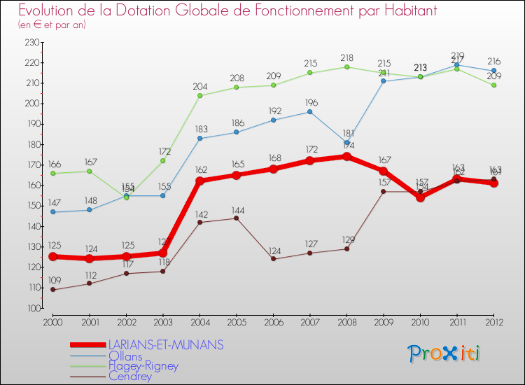 Evolution et montant de la dotation globale de fonctionnement par Habitant pour LARIANS-ET-MUNANS et les communes proches Comparaison des dotations globales de fonctionnement par habitant pour LARIANS-ET-MUNANS et les communes voisines