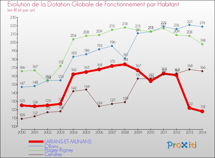 Evolution et montant de la dotation globale de fonctionnement par Habitant pour LARIANS-ET-MUNANS et les communes proches de 2000 à 2014. Comparaison des dotations globales de fonctionnement par habitant pour LARIANS-ET-MUNANS et les communes voisines de 2000 à 2014.