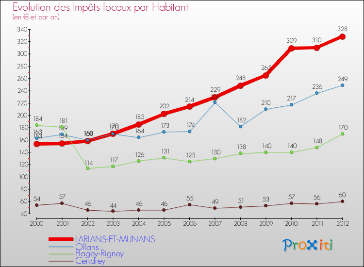 Evolution et montant des impôts locaux par Habitant pour LARIANS-ET-MUNANS et les communes proches Comparaison des impôts locaux par habitant pour LARIANS-ET-MUNANS et les communes voisines