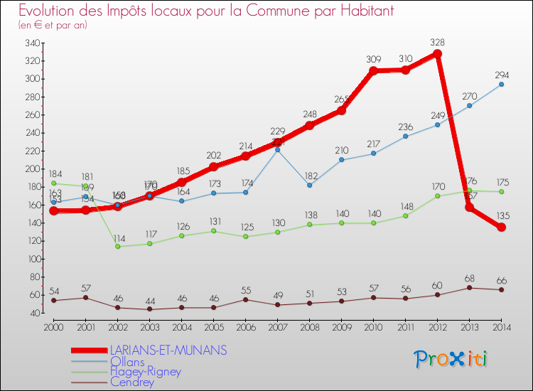 Evolution et montant des impôts locaux par Habitant pour LARIANS-ET-MUNANS et les communes proches de 2000 à 2014 Comparaison des impôts locaux par habitant pour LARIANS-ET-MUNANS et les communes voisines de 2000 à 2014