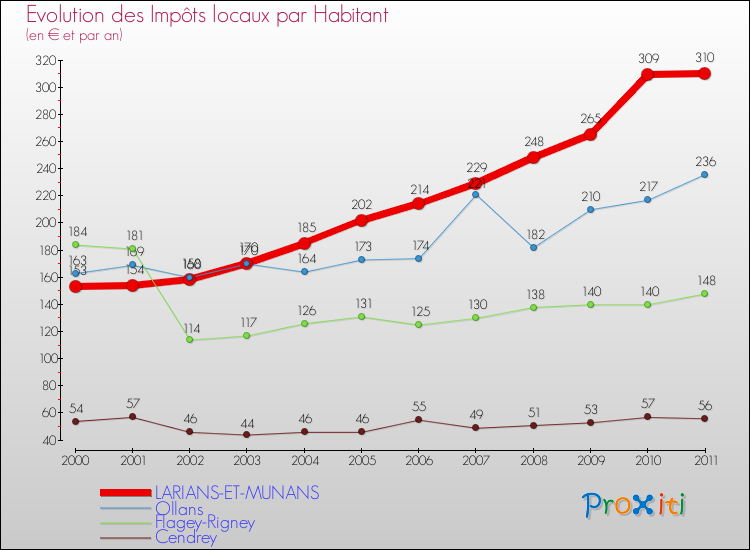 Evolution et montant des impôts locaux par Habitant pour LARIANS-ET-MUNANS et les communes proches Comparaison des impôts locaux par habitant pour LARIANS-ET-MUNANS et les communes voisines