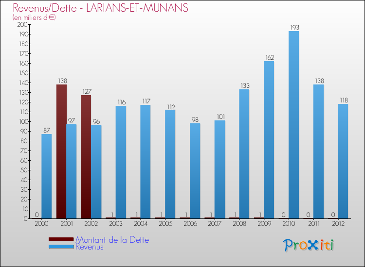 Evolution comparée de la dette et des revenus pour la commune de LARIANS-ET-MUNANS de 2000 à 2012 Comparaison de la dette et des revenus pour LARIANS-ET-MUNANS de 2000 à 2012