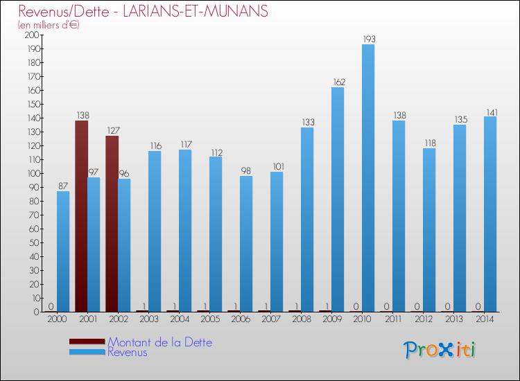 Evolution comparée de la dette et des revenus pour la commune de LARIANS-ET-MUNANS de 2000 à 2014 Comparaison de la dette et des revenus pour LARIANS-ET-MUNANS de 2000 à 2014