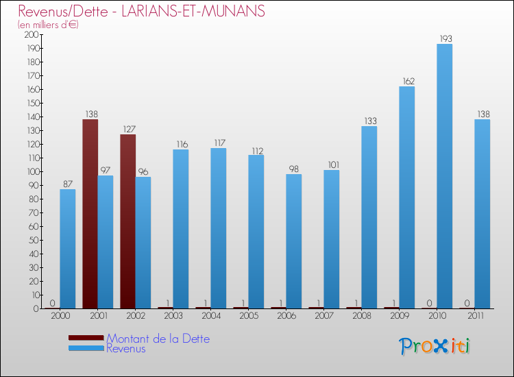 Evolution comparée de la dette et des revenus pour la commune de LARIANS-ET-MUNANS de 2000 à 2011 Comparaison de la dette et des revenus pour LARIANS-ET-MUNANS de 2000 à 2011