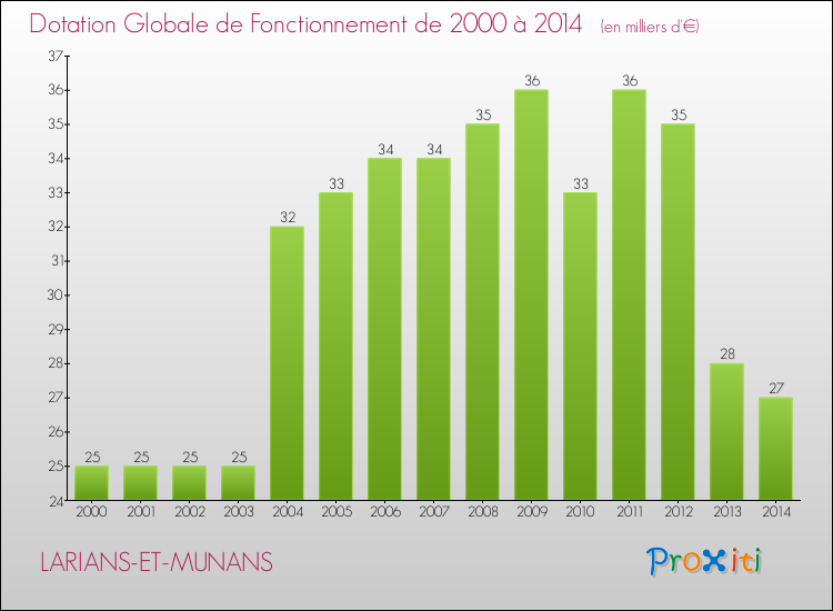 Evolution du montant de la Dotation Globale de Fonctionnement pour la commune de LARIANS-ET-MUNANS de 2000 à 2014 Evolution du montant de la Dotation Globale de Fonctionnement pour LARIANS-ET-MUNANS de 2000 à 2014
