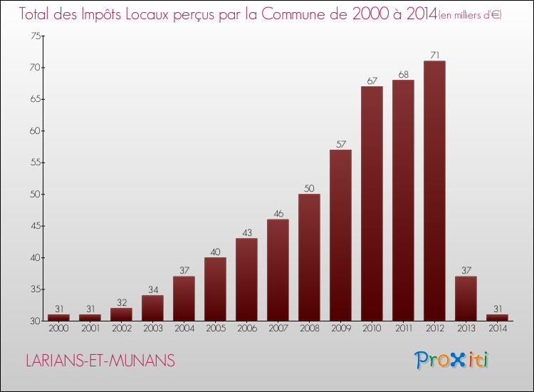 Evolution des Impôts Locaux pour la commune de LARIANS-ET-MUNANS de 2000 à 2014 Evolution des Impôts Locaux pour LARIANS-ET-MUNANS de 2000 à 2014