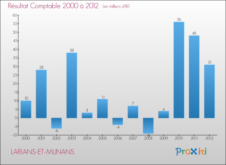 Evolution du résultat comptable pour la commune de LARIANS-ET-MUNANS de 2000 à 2012 Evolution du résultat comptable pour LARIANS-ET-MUNANS de 2000 à 2012