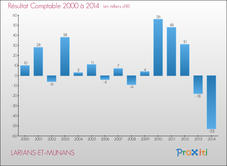 Evolution du résultat comptable pour la commune de LARIANS-ET-MUNANS de 2000 à 2014 Evolution du résultat comptable pour LARIANS-ET-MUNANS de 2000 à 2014