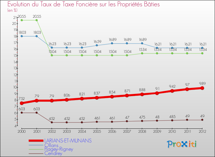 Evolution du taux de la taxe foncière sur le bati pour LARIANS-ET-MUNANS et les communes proches de 2000 à 2012 Comparaison des taux de taxe foncière sur le bati pour LARIANS-ET-MUNANS et les communes voisines de 2000 à 2012