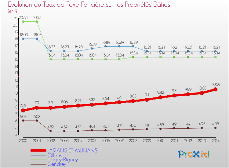 Evolution du taux de la taxe foncière sur le bati pour LARIANS-ET-MUNANS et les communes proches de 2000 à 2014 Comparaison des taux de taxe foncière sur le bati pour LARIANS-ET-MUNANS et les communes voisines de 2000 à 2014