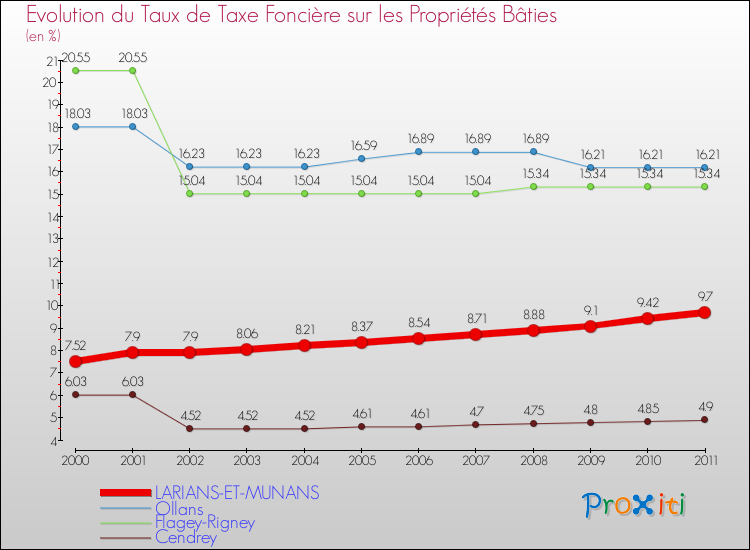 Evolution du taux de la taxe foncière sur le bati pour LARIANS-ET-MUNANS et les communes proches Comparaison des taux de taxe foncière sur le bati pour LARIANS-ET-MUNANS et les communes voisines
