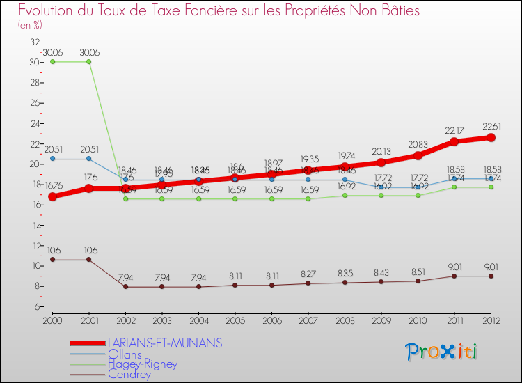Evolution du taux de la taxe foncière sur les immeubles et terrains non batis pour LARIANS-ET-MUNANS et les communes proches de 2000 à 2012 Comparaison des taux de la taxe foncière sur les immeubles et terrains non batis pour LARIANS-ET-MUNANS et les communes voisines de 2000 à 2012