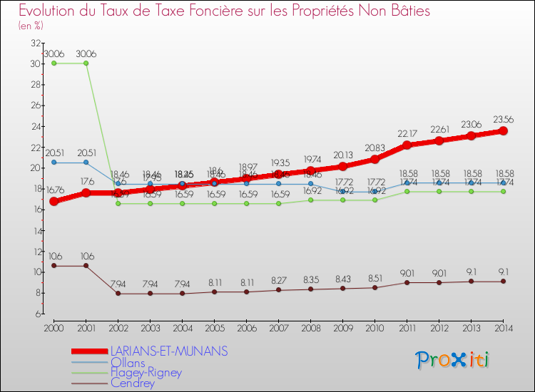 Evolution du taux de la taxe foncière sur les immeubles et terrains non batis pour LARIANS-ET-MUNANS et les communes proches de 2000 à 2014 Comparaison des taux de la taxe foncière sur les immeubles et terrains non batis pour LARIANS-ET-MUNANS et les communes voisines de 2000 à 2014