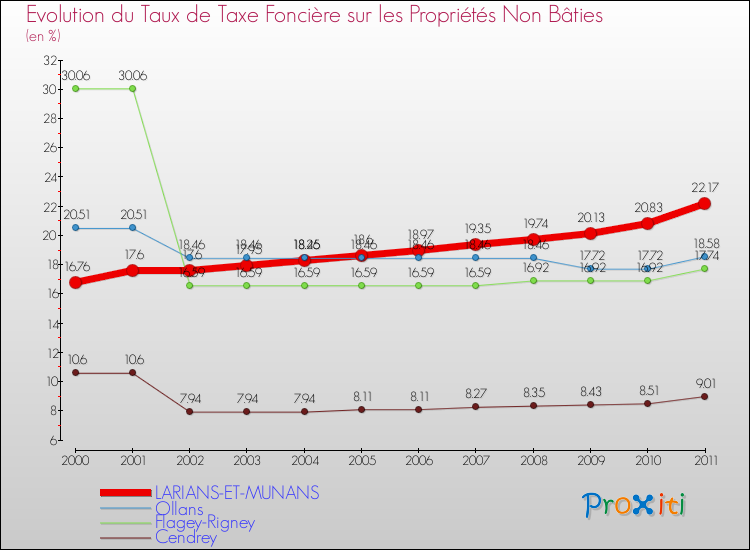 Evolution du taux de la taxe foncière sur les immeubles et terrains non batis pour LARIANS-ET-MUNANS et les communes proches Comparaison des taux de la taxe foncière sur les immeubles et terrains non batis pour LARIANS-ET-MUNANS et les communes voisines
