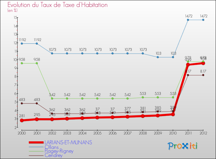 Evolution du taux de la taxe d'habitation pour LARIANS-ET-MUNANS et les communes proches Comparaison des taux de la taxe d'habitation pour LARIANS-ET-MUNANS et les communes voisines