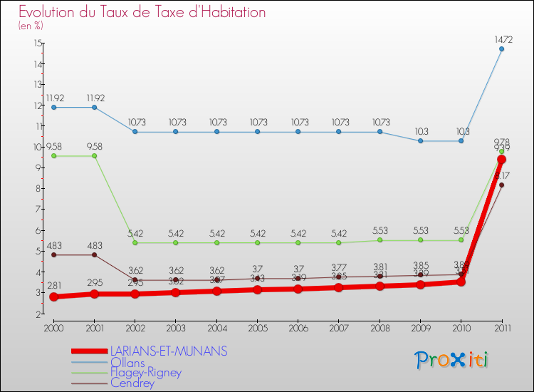 Evolution du taux de la taxe d'habitation pour LARIANS-ET-MUNANS et les communes proches Comparaison des taux de la taxe d'habitation pour LARIANS-ET-MUNANS et les communes voisines