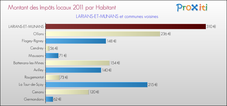 Montant des impôts locaux par Habitant pour LARIANS-ET-MUNANS et les communes proches Comparaison des impôts locaux par habitant pour LARIANS-ET-MUNANS et les communes voisines