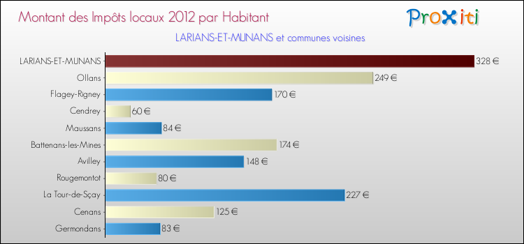 Montant des impôts locaux par Habitant pour LARIANS-ET-MUNANS et les communes proches Comparaison des impôts locaux par habitant pour LARIANS-ET-MUNANS et les communes voisines