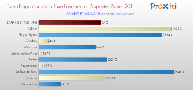 Taux d'imposition de la taxe foncière sur le bati 2011 pour LARIANS-ET-MUNANS et les communes proches Comparaison des taux d'imposition de la taxe foncière sur le bati 2011 pour LARIANS-ET-MUNANS et les communes voisines